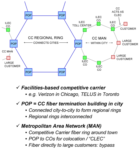 Mature Competitive Carrier Network: Regional Rings, POPS and MANS