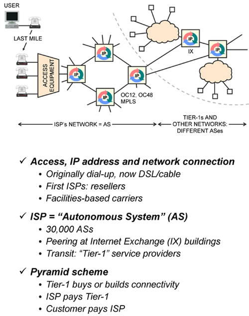 Internet Service Providers